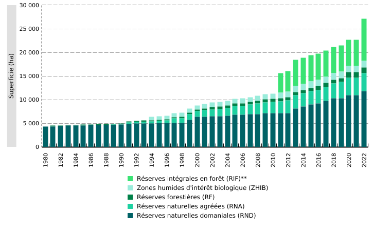 Superficie des sites naturels protégés* désignés en Wallonie